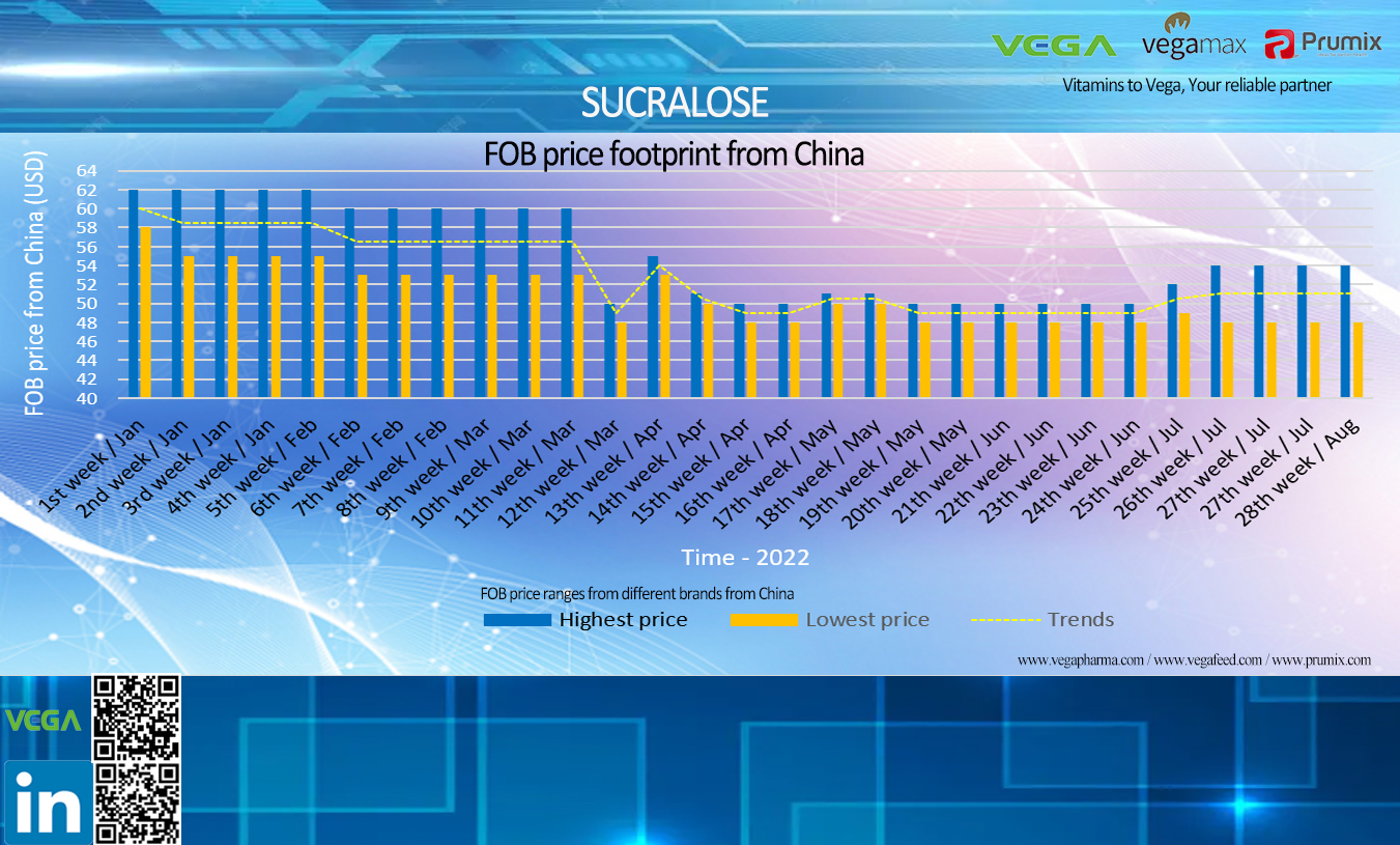 SUCRALOSE food grade price footprint from China.jpg